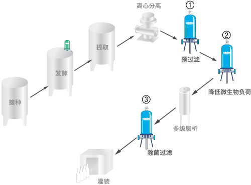 生长因子工艺流程.jpg