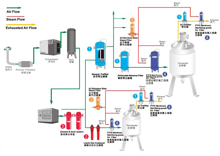 发酵气体-工艺流程.jpg