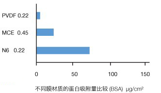 蛋白吸附比较.jpg